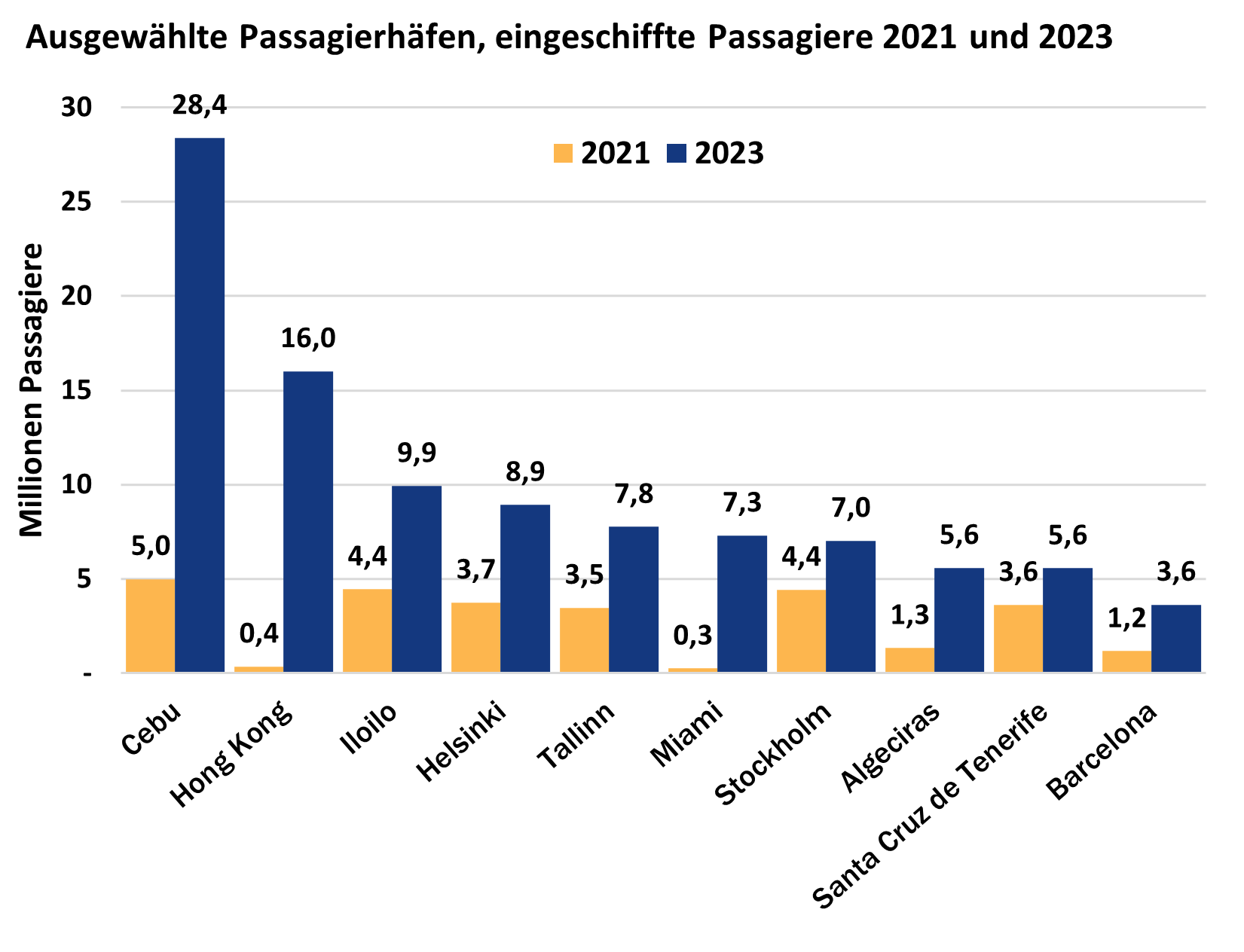 Quelle: ISL Port Data Base 2024