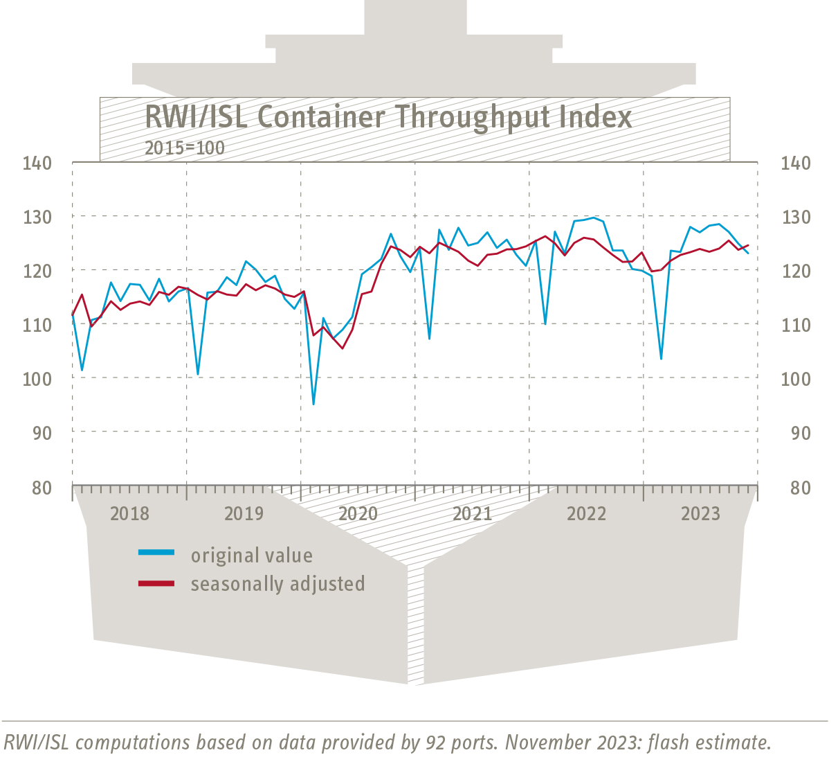 RWI/ISL Container Throughput Input Index