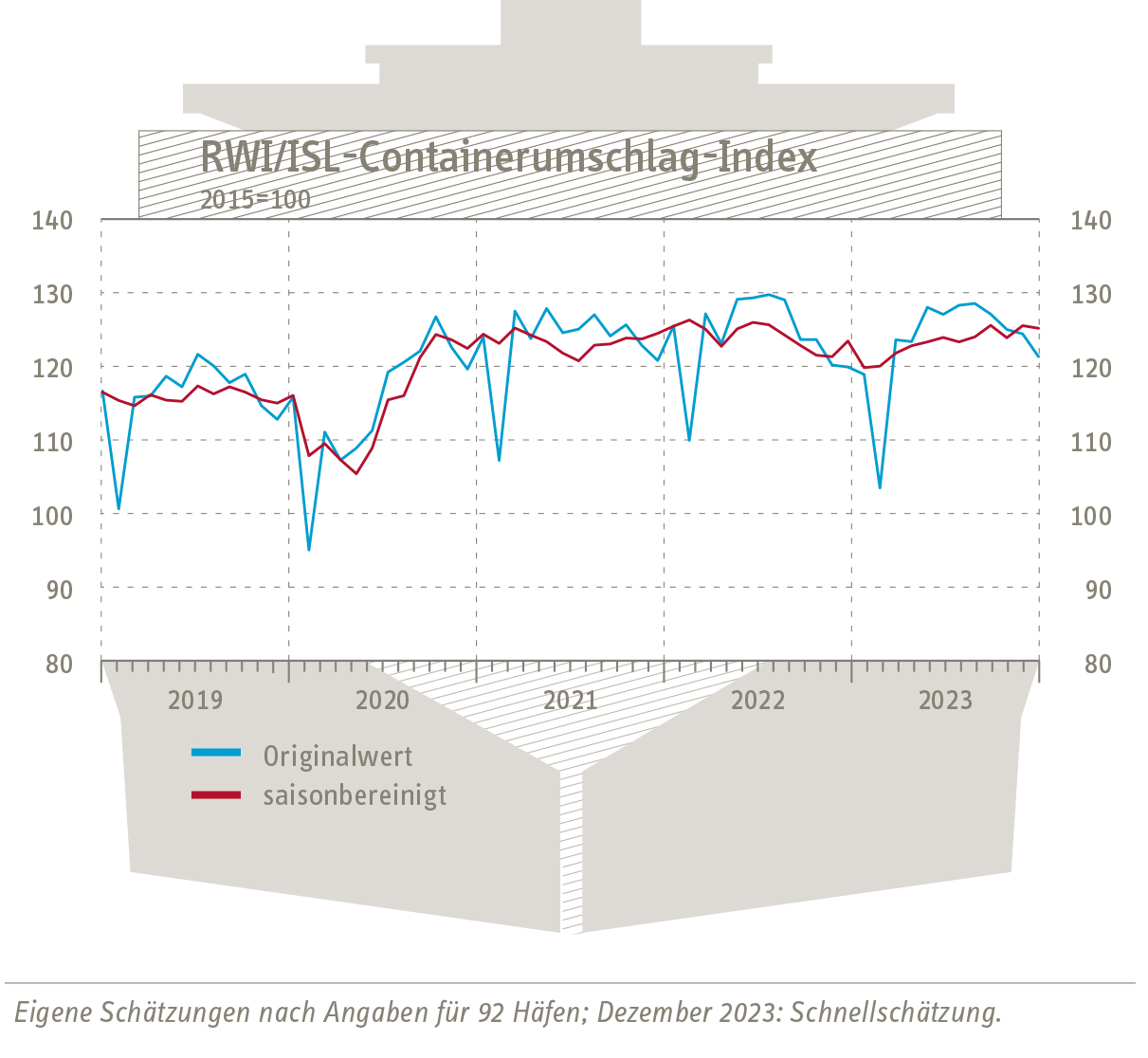RWI/ISL-Containerumschlag-Index: Containerumschlag trotz Störungen im Roten Meer stabil