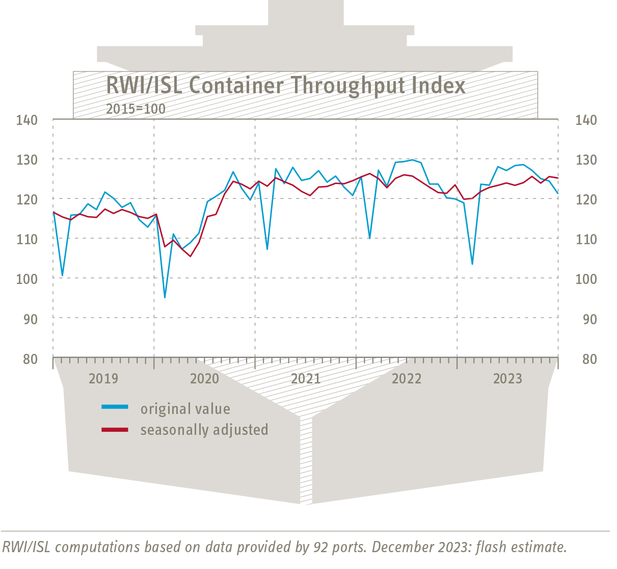 RWI/ISL Container Throughput Index: Container throughput stable despite disruptions in the Red Sea