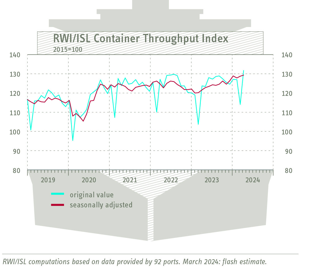 RWI/ISL Container Throughput Index: Strong surge of container traffic in European ports