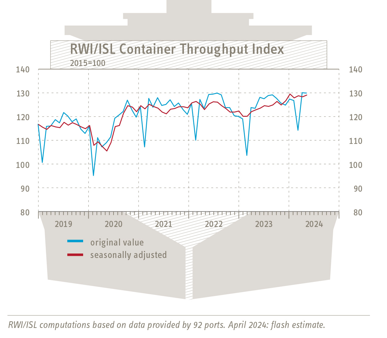 RWI/ISL Container Throughput Index: Further upward trend in container throughput