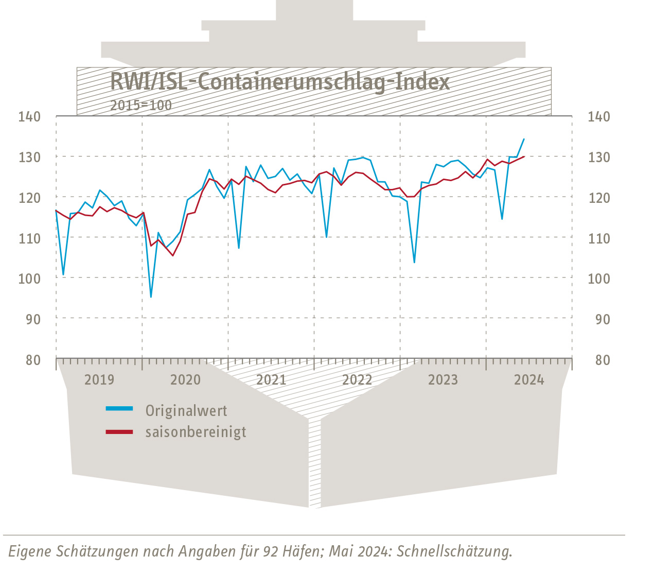 RWI/ISL-Containerumschlag-Index: Containerumschlag in Europa weiter auf Erholungskurs