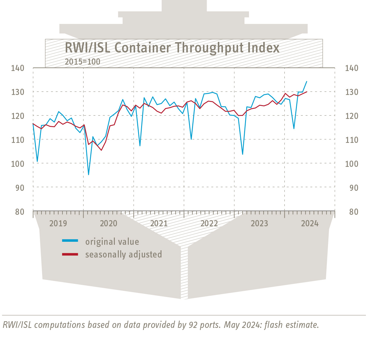 RWI/ISL Container Throughput Input Index: Container throughput in Europe continues to recover
