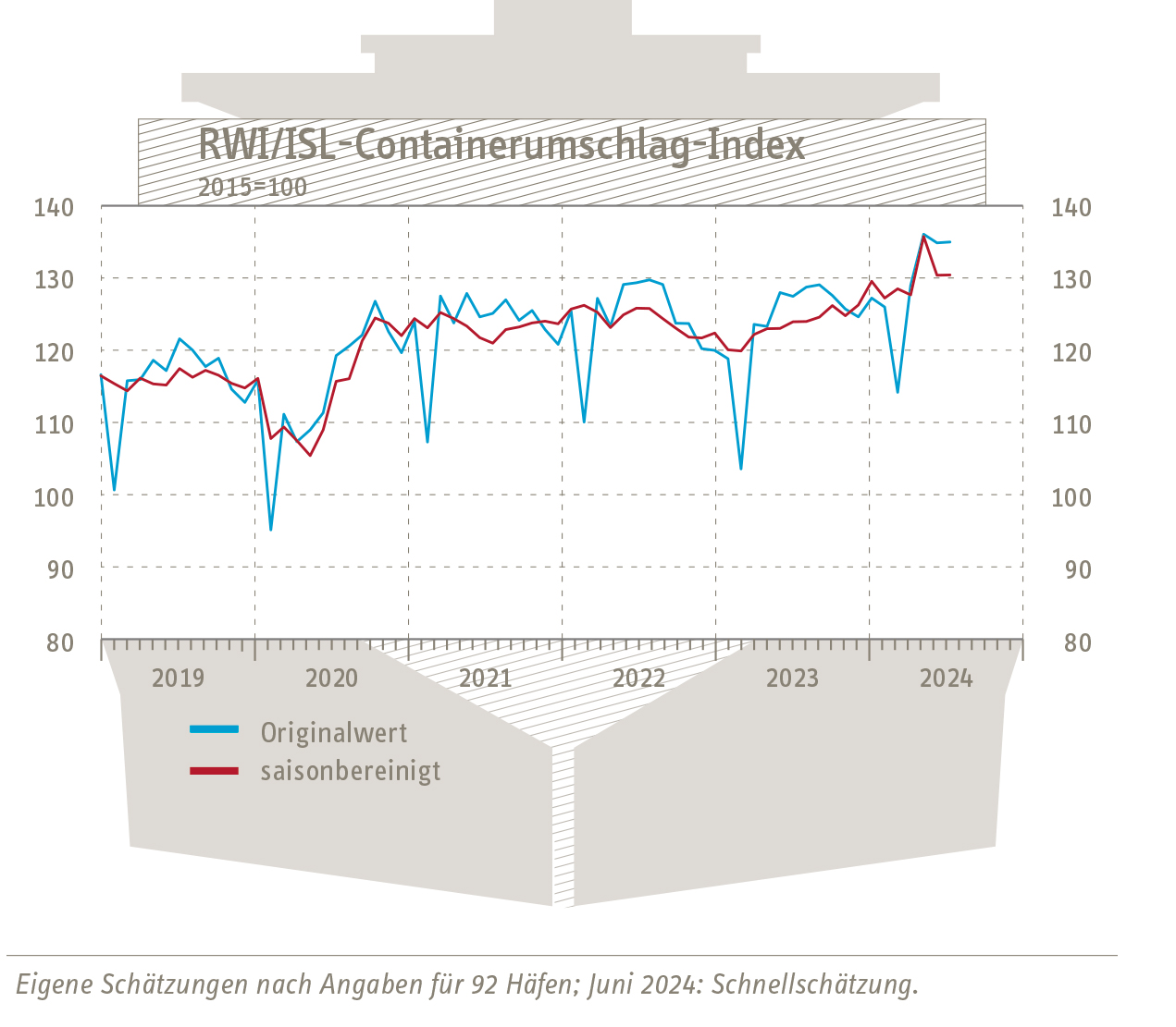RWI/ISL-Containerumschlag-Index: Containerumschlag stagniert auf hohem Niveau