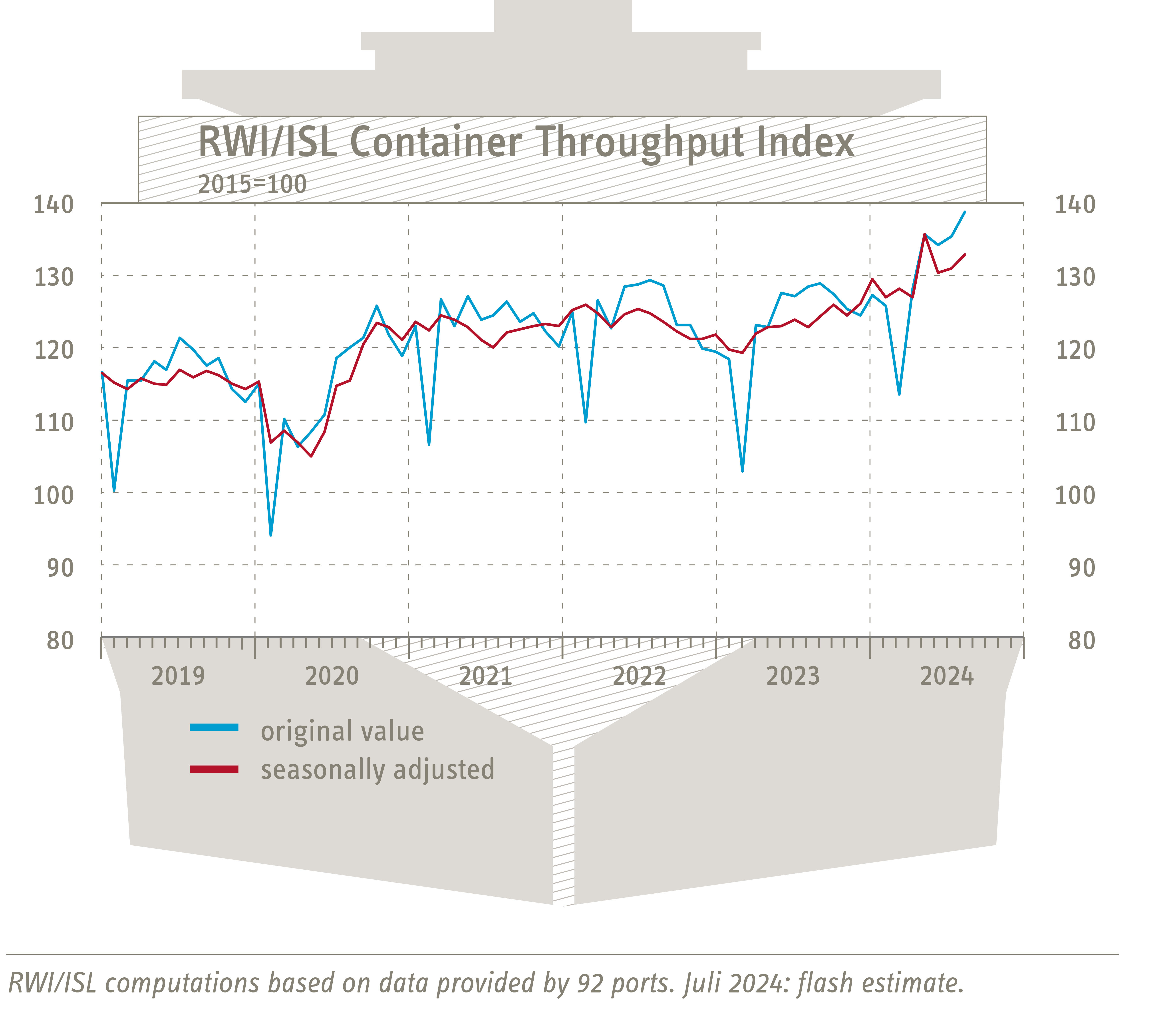 RWI/ISL Container Throughput Index: Container throughput increases only in China