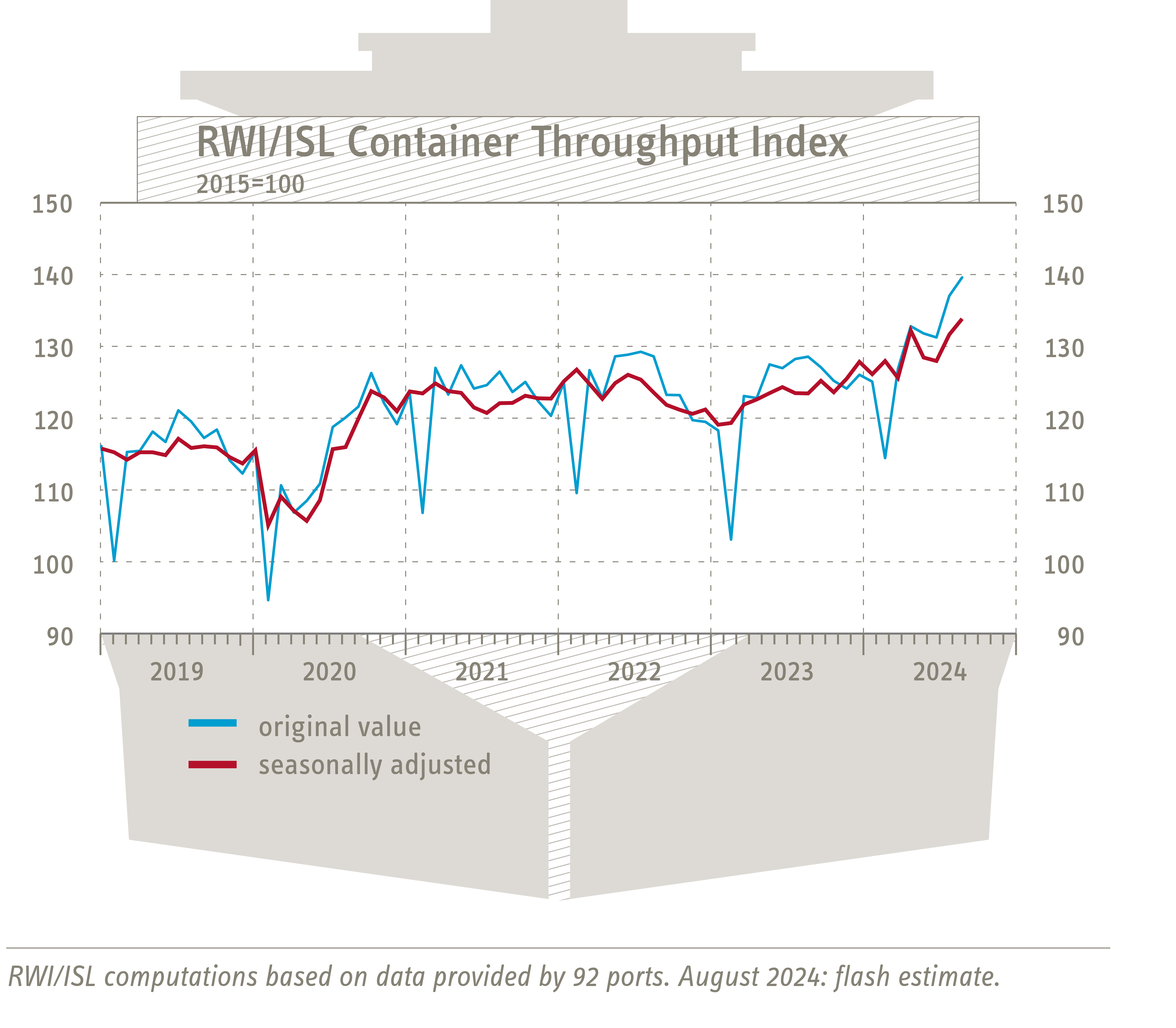 RWI/ISL Container Throughput Index: Container throughput increases on a broad basis