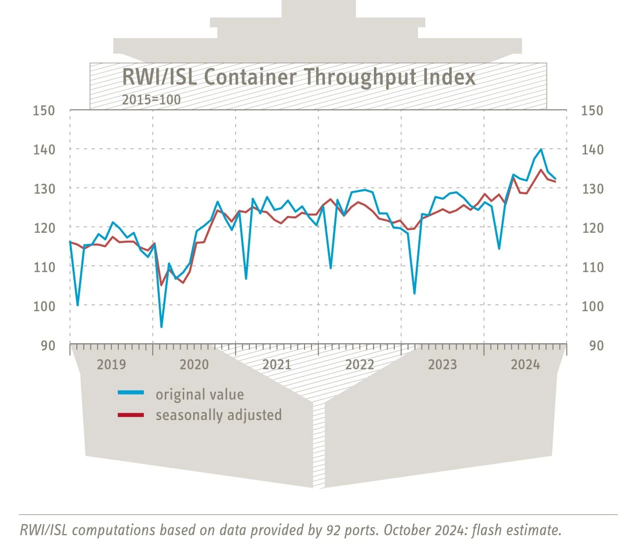 RWI/ISL Container Throughput Index: Next downtick for container traffic
