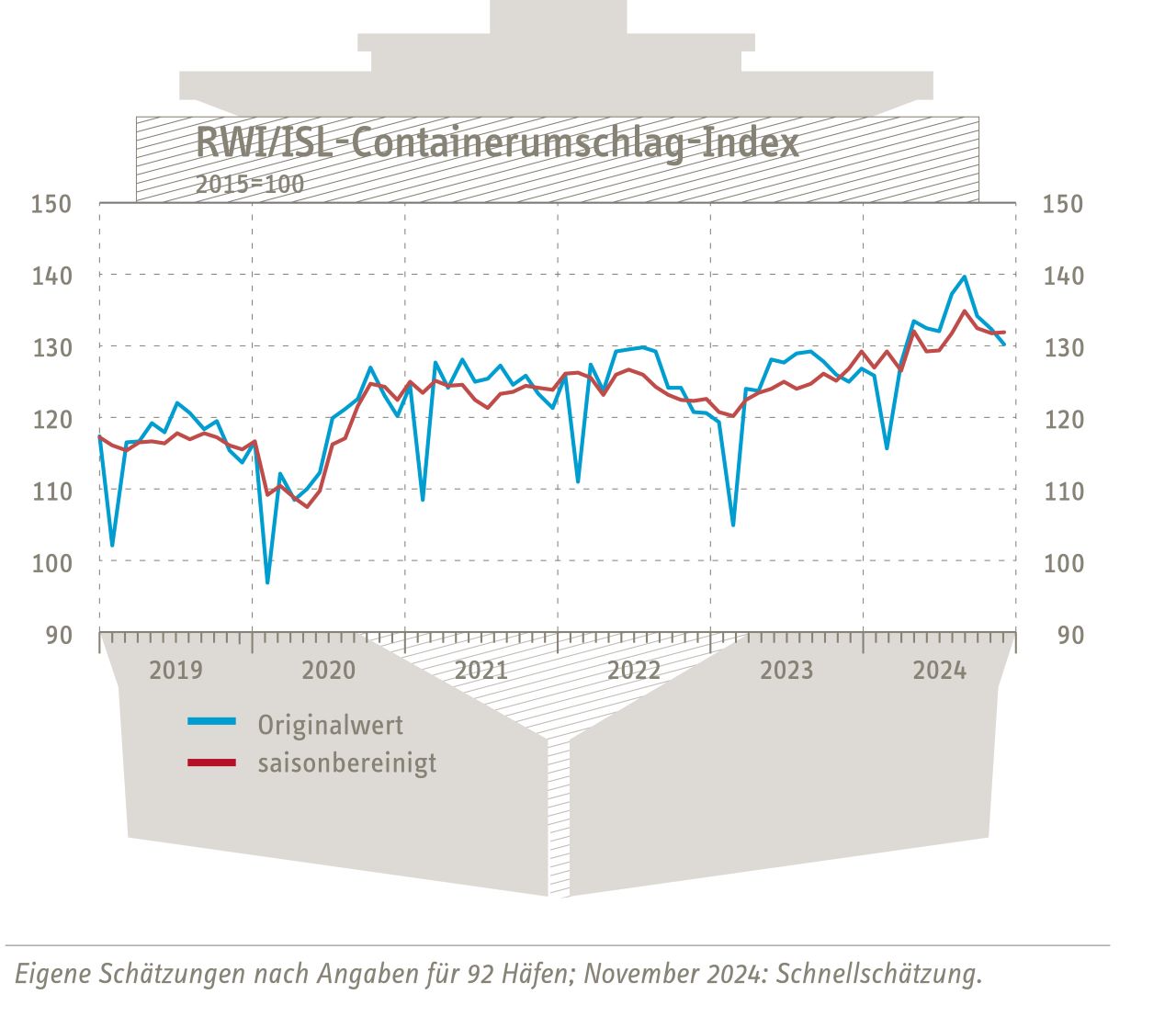 RWI/ISL-Containerumschlag-Index: Containerumschlag schwächelt im Schlussquartal
