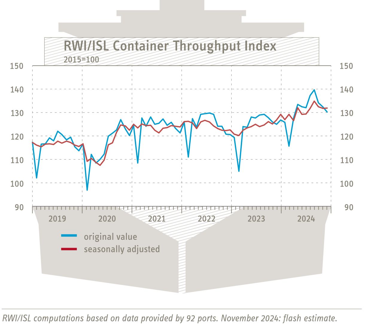 RWI/ISL- Container Throughput Index: Container throughput weakens in final quarter