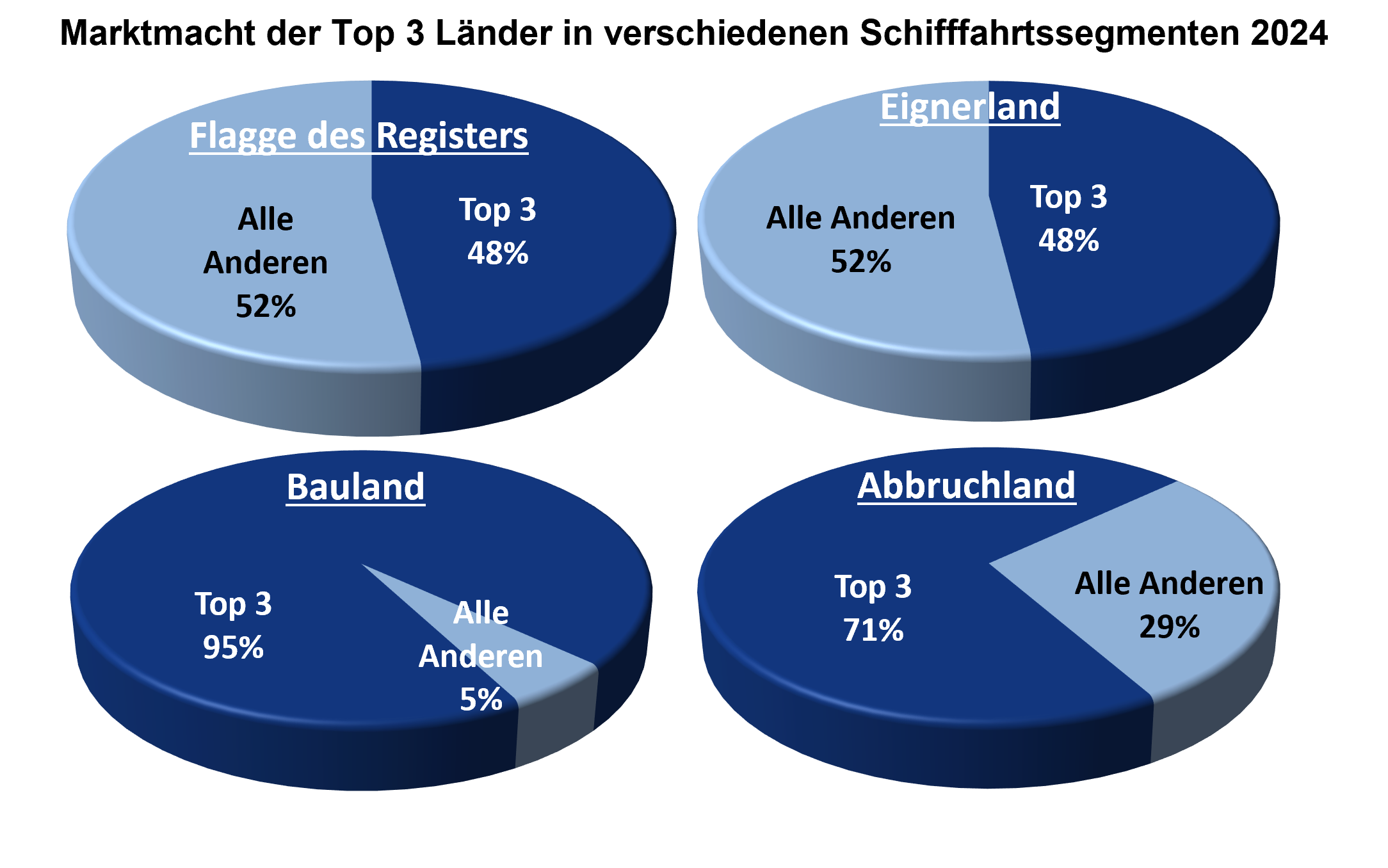 Marktmacht der Top 3 Länder in verschiedenen Schifffarhtssegmenten 2024