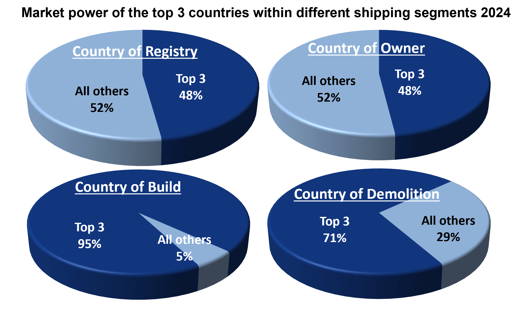 Market power of the top 3 countries within different shipping segements 2024